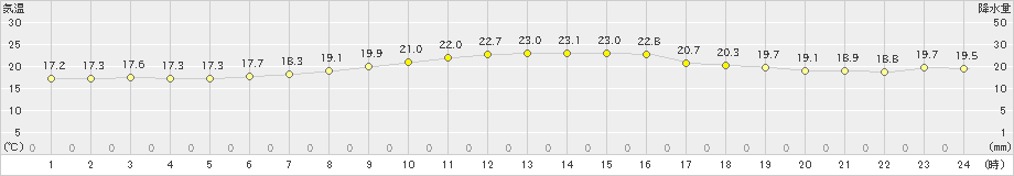 真狩(>2024年08月05日)のアメダスグラフ