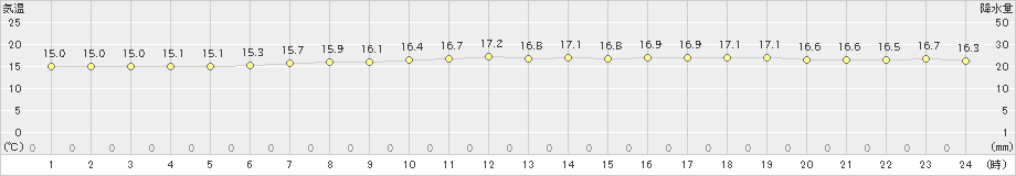 雄武(>2024年08月05日)のアメダスグラフ