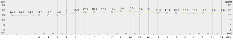 遠軽(>2024年08月05日)のアメダスグラフ