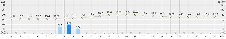 北見(>2024年08月05日)のアメダスグラフ