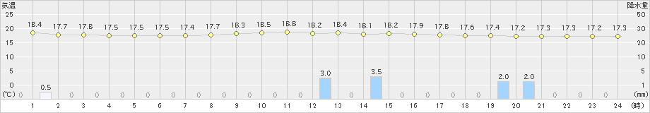 厚床(>2024年08月05日)のアメダスグラフ