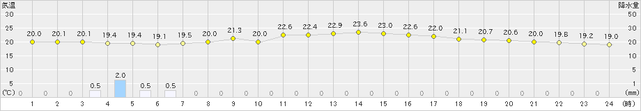 ぬかびら源泉郷(>2024年08月05日)のアメダスグラフ