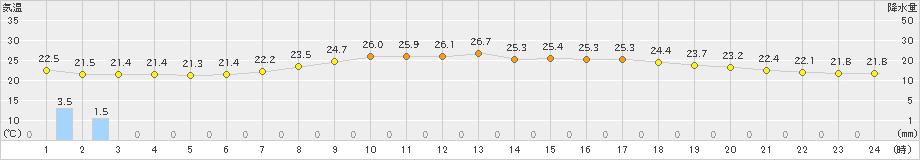 日高(>2024年08月05日)のアメダスグラフ