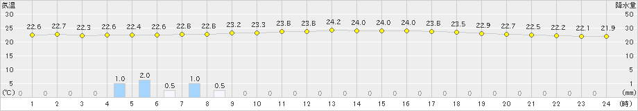 中杵臼(>2024年08月05日)のアメダスグラフ