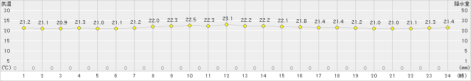 奥尻(>2024年08月05日)のアメダスグラフ