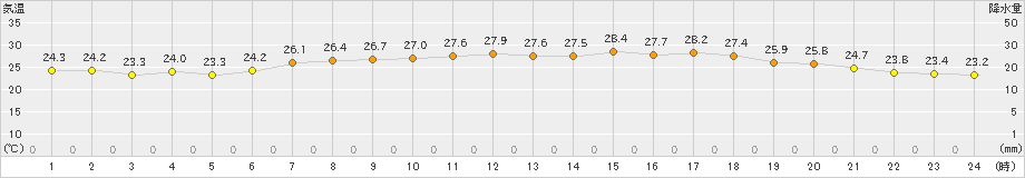 猪苗代(>2024年08月05日)のアメダスグラフ