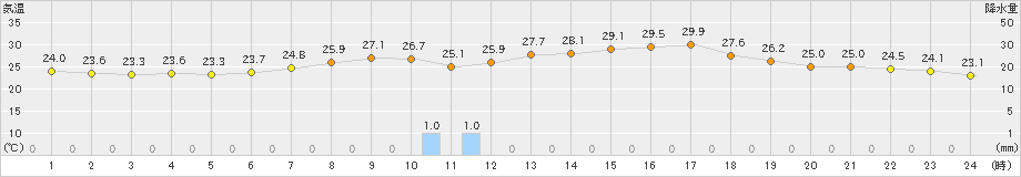 南郷(>2024年08月05日)のアメダスグラフ