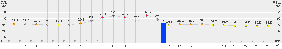 神流(>2024年08月05日)のアメダスグラフ