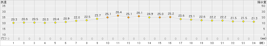菅平(>2024年08月05日)のアメダスグラフ