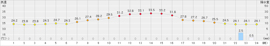 松本今井(>2024年08月05日)のアメダスグラフ