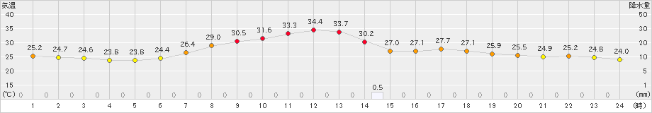 大月(>2024年08月05日)のアメダスグラフ