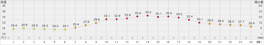 久世(>2024年08月05日)のアメダスグラフ