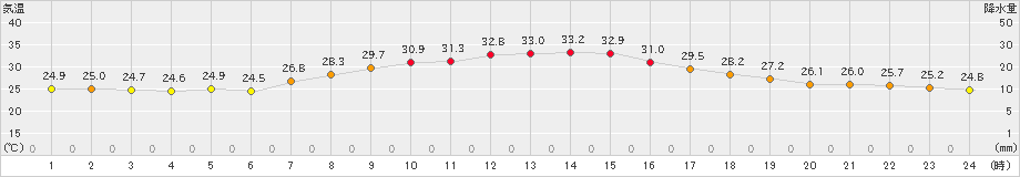 秋吉台(>2024年08月05日)のアメダスグラフ