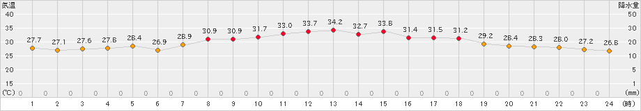 安下庄(>2024年08月05日)のアメダスグラフ