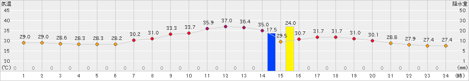 太宰府(>2024年08月05日)のアメダスグラフ