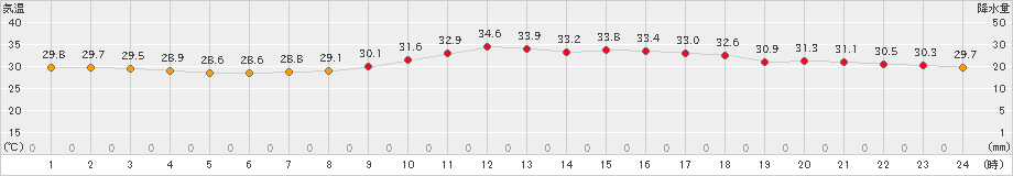 大分(>2024年08月05日)のアメダスグラフ