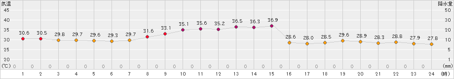 熊本(>2024年08月05日)のアメダスグラフ