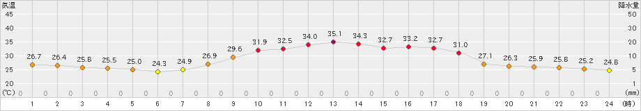 西米良(>2024年08月05日)のアメダスグラフ