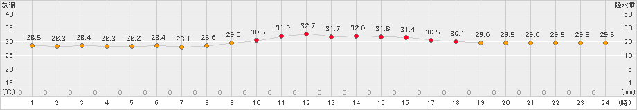 仲筋(>2024年08月05日)のアメダスグラフ