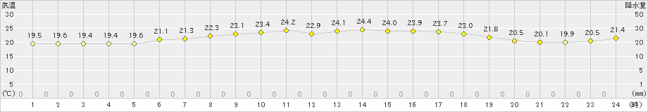 石狩(>2024年08月06日)のアメダスグラフ