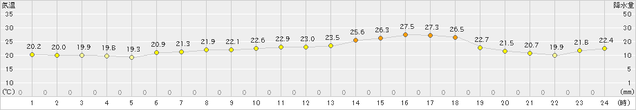 江別(>2024年08月06日)のアメダスグラフ