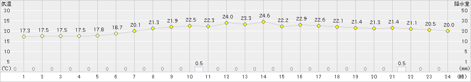 厚床(>2024年08月06日)のアメダスグラフ