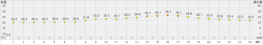 駒場(>2024年08月06日)のアメダスグラフ