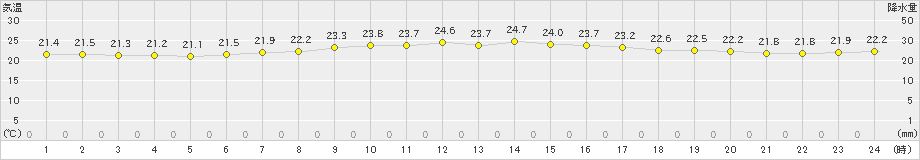 奥尻(>2024年08月06日)のアメダスグラフ