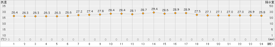 名取(>2024年08月06日)のアメダスグラフ