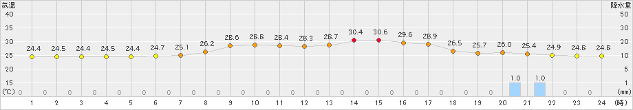 蔵王(>2024年08月06日)のアメダスグラフ