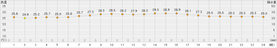 亘理(>2024年08月06日)のアメダスグラフ