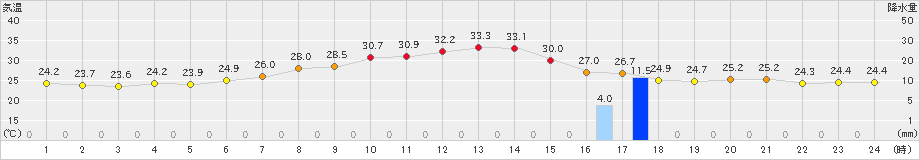 喜多方(>2024年08月06日)のアメダスグラフ