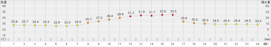 南木曽(>2024年08月06日)のアメダスグラフ