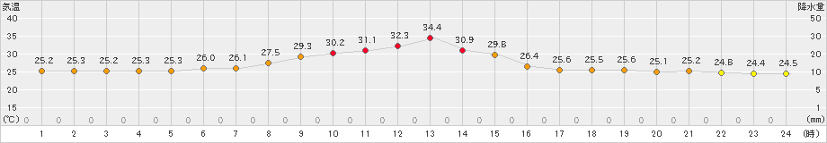 韮崎(>2024年08月06日)のアメダスグラフ