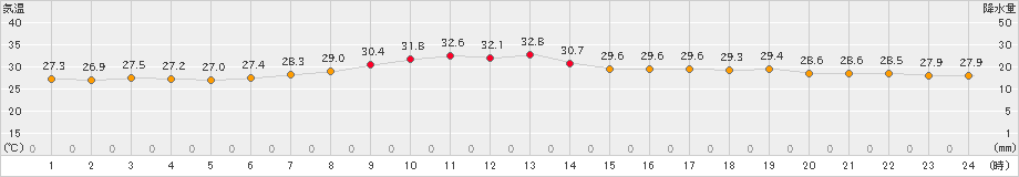 富士(>2024年08月06日)のアメダスグラフ