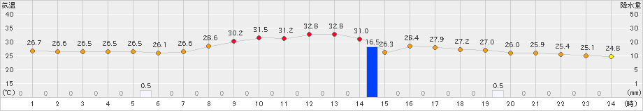 粥見(>2024年08月06日)のアメダスグラフ