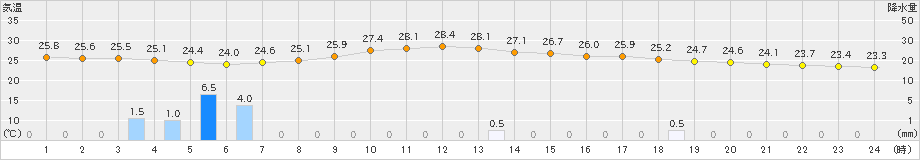 安塚(>2024年08月06日)のアメダスグラフ