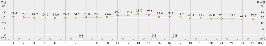 十日町(>2024年08月06日)のアメダスグラフ