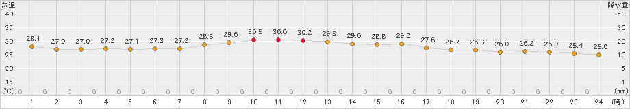 糸魚川(>2024年08月06日)のアメダスグラフ