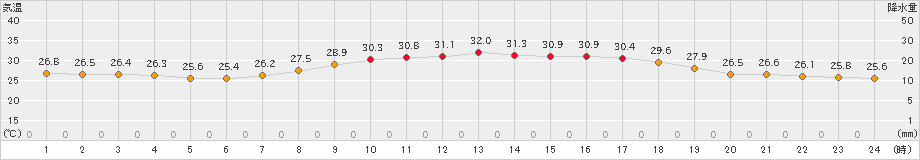 勝山(>2024年08月06日)のアメダスグラフ