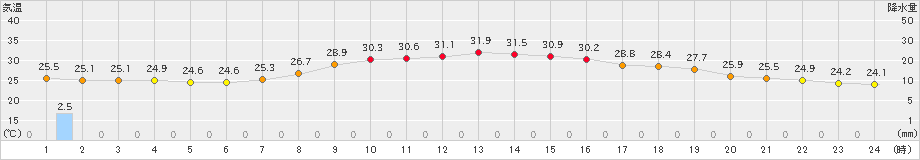 信楽(>2024年08月06日)のアメダスグラフ