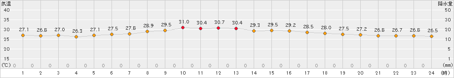 間人(>2024年08月06日)のアメダスグラフ