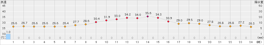 奈良(>2024年08月06日)のアメダスグラフ