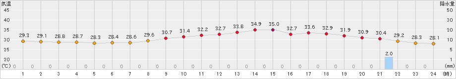 倉敷(>2024年08月06日)のアメダスグラフ