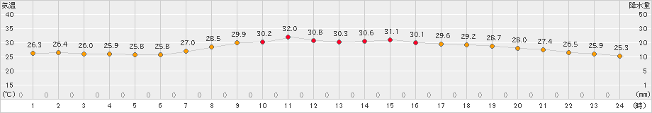 青谷(>2024年08月06日)のアメダスグラフ