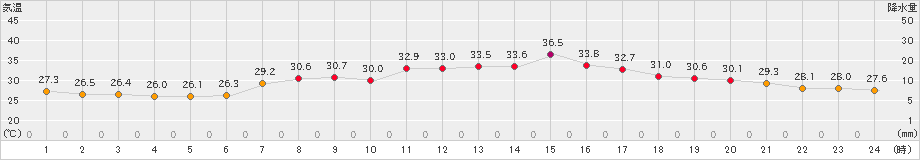 今治(>2024年08月06日)のアメダスグラフ