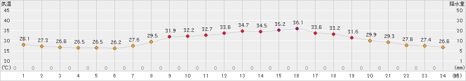 行橋(>2024年08月06日)のアメダスグラフ