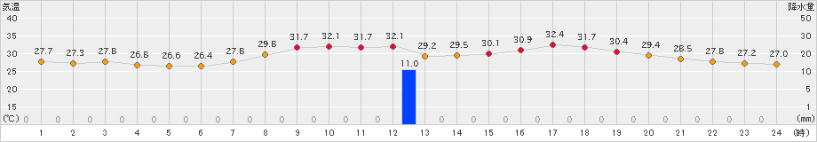 杵築(>2024年08月06日)のアメダスグラフ