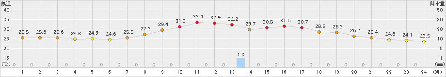 玖珠(>2024年08月06日)のアメダスグラフ