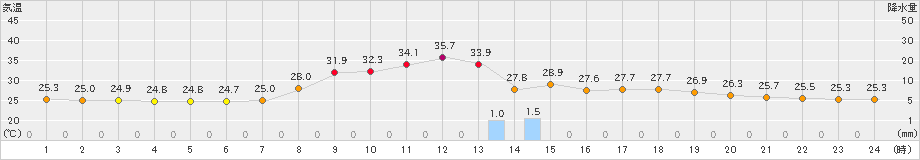 宇目(>2024年08月06日)のアメダスグラフ